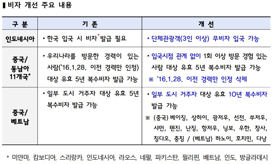본문 이미지 - 비자 개선 주요 내용 (문체부 제공)