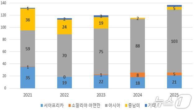 본문 이미지 - 연도별 해적사건 발생현황(2021~2025)(해양수산부 제공)