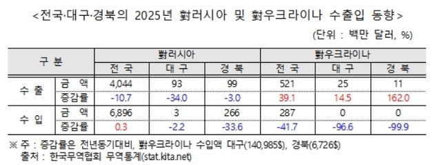 대구·경북 수출 러시아 줄고 우크라 늘어…식품·화장품 인기