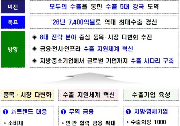 소비재·전력기기 육성해 '수출 5대 강국' 도전…중소·중견에 187조 금융지원