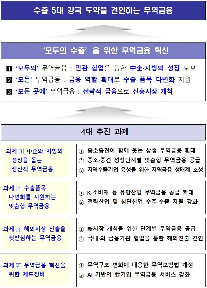 본문 이미지 - 모두의 수출을 위한 무역금융 혁신방안.(산업통상부 제공. 재판매 및 DB금지) 2026.2.25 /뉴스1
