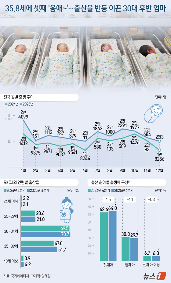 (서울=뉴스1) 양혜림 디자이너 = 25일 국가데이터처가 발표한 '2025년 12월 인구동향'에 따르면 지난해 12월 출생아는 2만 3명으로 전년 동월(1만 8526명)보다 174 …