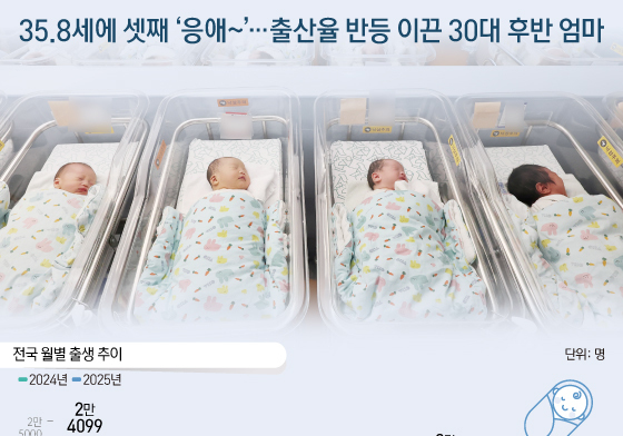 [오늘의 그래픽] 35.8세에 셋째 '응애~'…출산율 반등 이끈 30대 후반 엄마