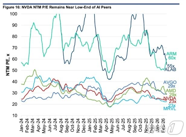 본문 이미지 - 엔비디아와 경쟁사 미래 PER 추이 - 야후 파이낸스 갈무리