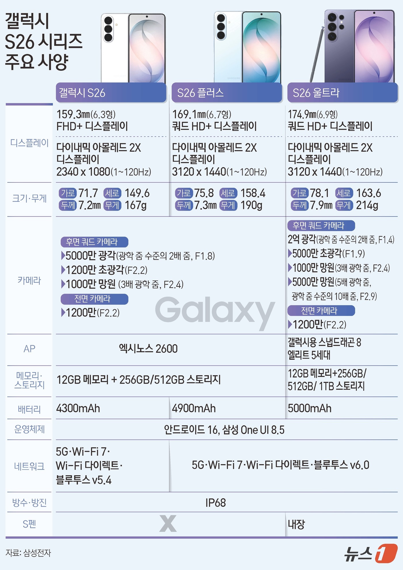 (서울=뉴스1) 김초희 디자이너 = 삼성전자는 25일(현지시간) 미국 샌프란시스코에 있는 팰리스 오브 파인 아트에서 '갤럭시 언팩 2026'을 열고 '갤럭시S26'·'갤럭시S26 …