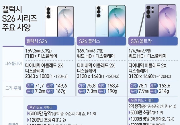 [그래픽] 갤럭시 S26 시리즈 주요 사양
