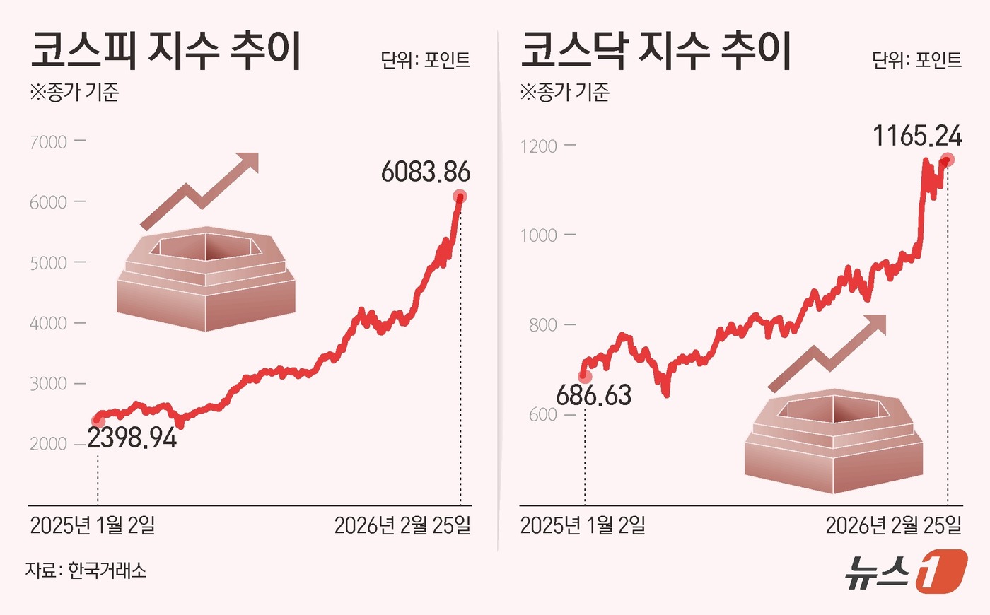 (서울=뉴스1) 김초희 디자이너 = 코스피가 사상 최초로 6000선을 돌파해 거래를 마감했다. 25일 코스피는 전일 종가와 비교해 114.22포인트(p)(1.91%) 상승한 608 …