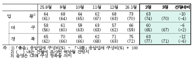 대구·경북 제조업 체감경기 3개월 만에 둔화…"내수 부진 영향"