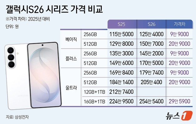 갤S26 가격, 최대 30만원 올랐다…칩플레이션 직격