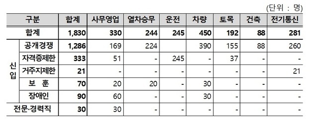 코레일, 상반기 공공기관 중 최대 규모 1830명 신규 채용