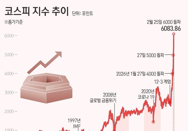 실적이 밀어올린 코스피 6000…반도체 편중·공매도 잔고 '부담'