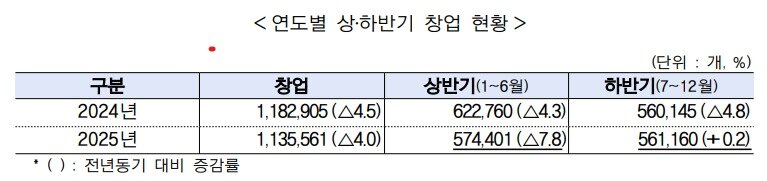본문 이미지 - 2025년 연간 창업기업동향 (중기부 제공)