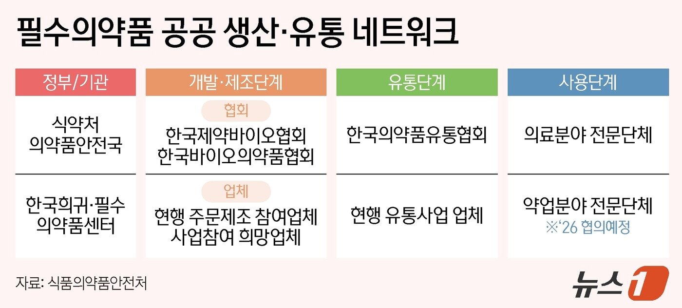 본문 이미지 - 필수의약품 공공 생산·유통 네트워크 ⓒ 뉴스1 양혜림 디자이너