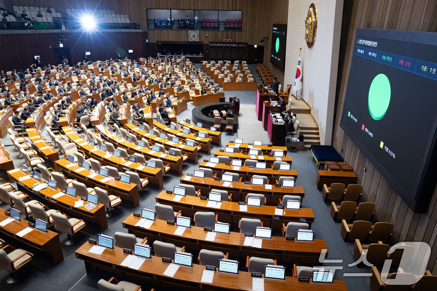 (서울=뉴스1) 유승관 기자 = 25일 서울 여의도 국회에서 열린 제432회 국회(임시회) 제8차 본회의에서 상법 일부개정법률안(대안)이 재석 176인 중 찬성 175인, 기권 1 …