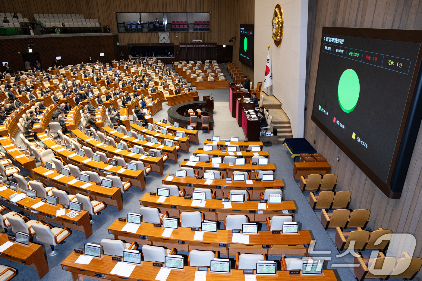 (서울=뉴스1) 유승관 기자 = 25일 서울 여의도 국회에서 열린 제432회 국회(임시회) 제8차 본회의에서 상법 일부개정법률안(대안)이 재석 176인 중 찬성 175인, 기권 1 …