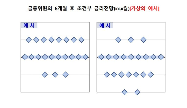 본문 이미지 - 6개월 후 조건부 금리전망(포워드 가이던스) 점도표 예시(한국은행 제공)
