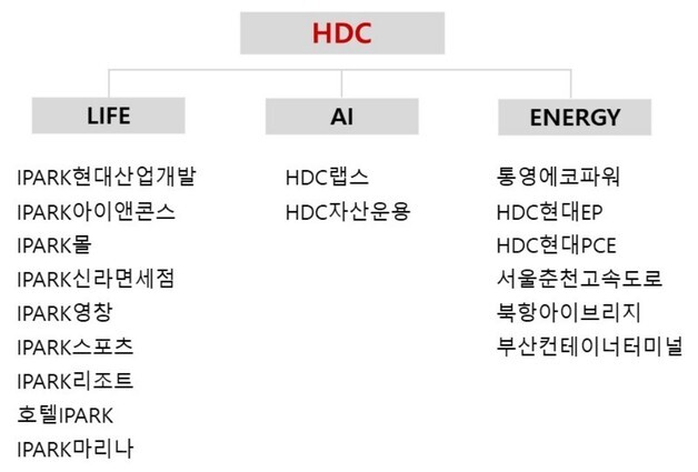 HDC현대산업개발, IPARK현대산업개발로 사명 변경
