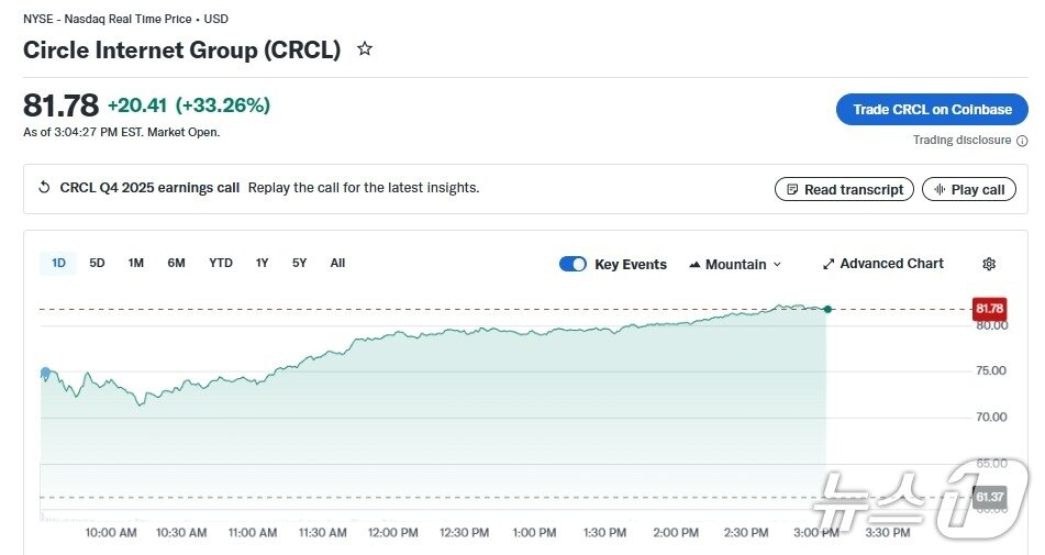 본문 이미지 - 서클 일일 주가 추이 - 야후 파이낸스 갈무리