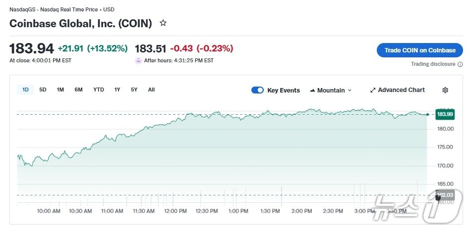 본문 이미지 - 코인베이스 일일 주가추이 - 야후 파이낸스 갈무리