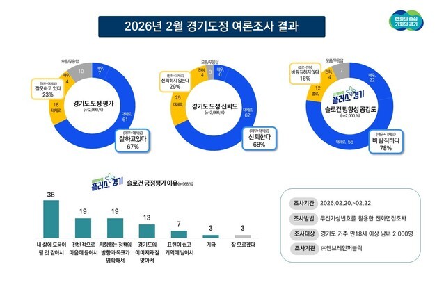 경기도민 67% "도정 잘하고 있다"…'생활 밀착형' 정책도 호응