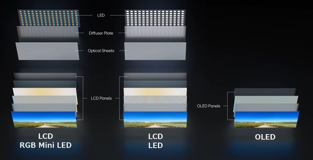 LG디스플레이 OLED, 업계 최초 '화면 밝기 유지율 100%' 검증