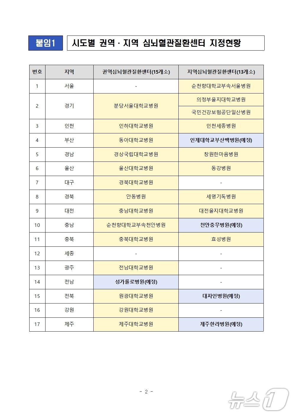 본문 이미지 - 시도별 권역·지역 심뇌혈관질환센터 지정현황.(보건복지부 제공)