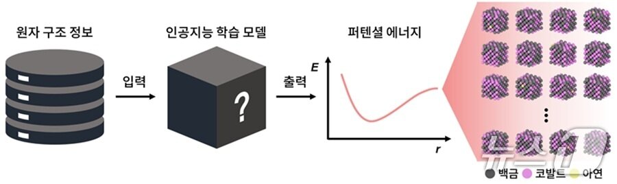 본문 이미지 - 인공지능 기반 원자 정렬 예측 모식도(KAIST 제공) /뉴스1