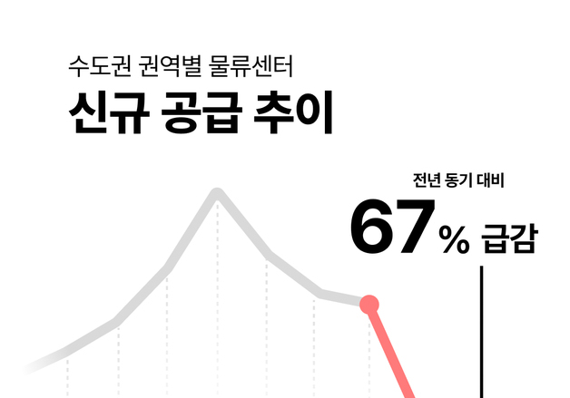 작년 하반기 수도권 물류센터 거래액 3.3조…공급 급감에도 역대 최대