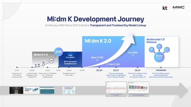 KT, MWC26서 '믿:음 K' 진화 공개…에이전틱 AI 승부수