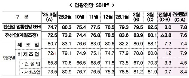 3월 중소기업 경기전망 82.5…제조업, 전월比 7.2p 상승