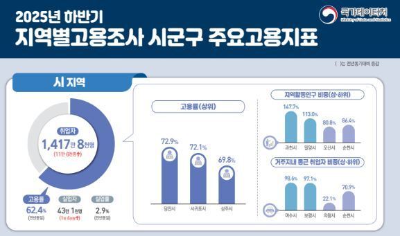당진시 2025년 상반기 이어 하반기 고용률도 전국 시 단위 '1위'