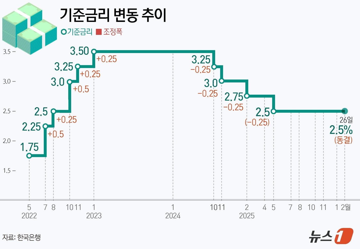 본문 이미지 - 한국은행 금융통화위원회(금통위)가 26일 기준금리를 연 2.5%로 동결했다. 환율·집값 불안 반영등을 이유로 기준금리는 여섯 차례 연속 동결 기조를 이어가게 됐다. ⓒ 뉴스1 양혜림 디자이너
