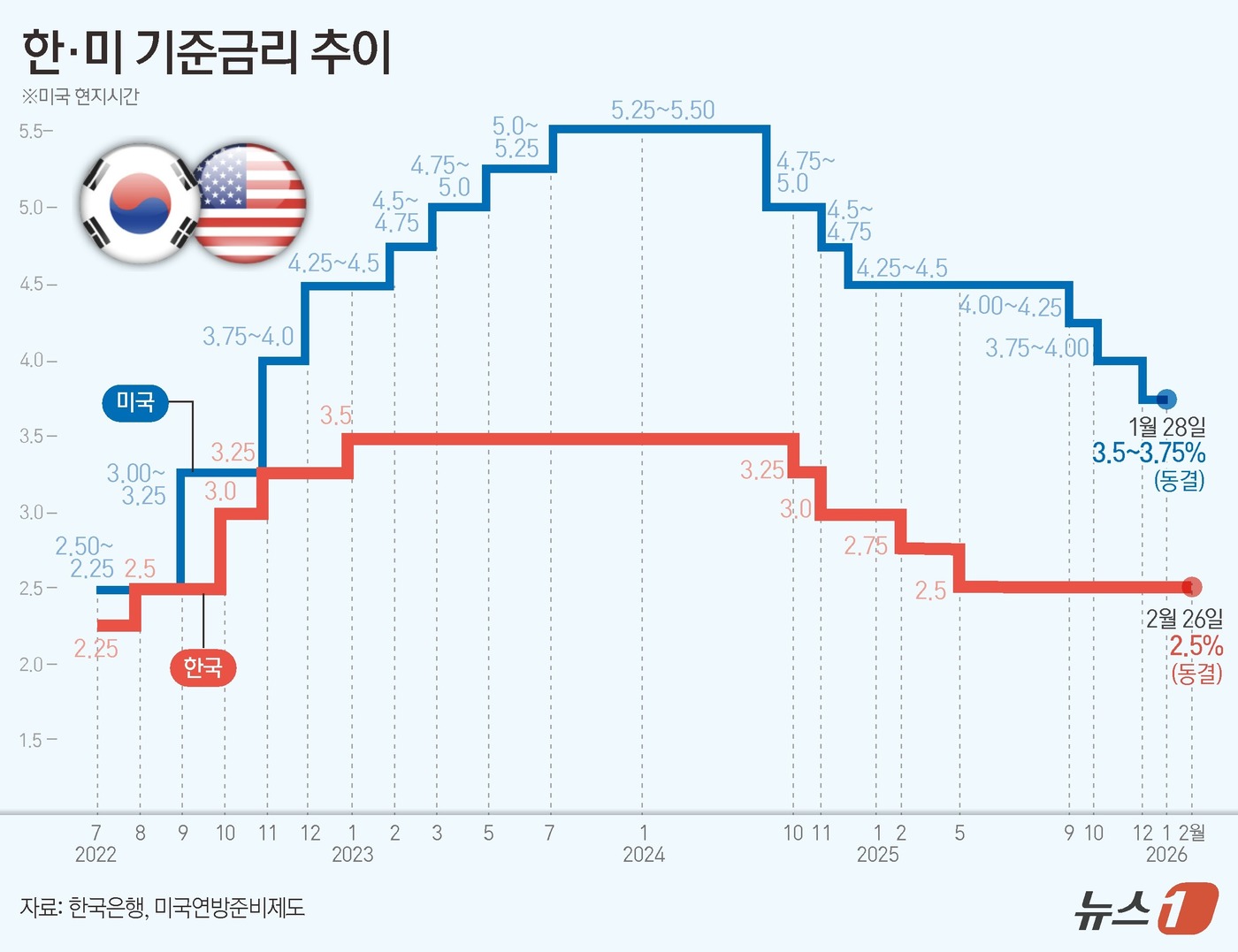 (서울=뉴스1) 양혜림 디자이너 = 한국은행 금융통화위원회(금통위)가 26일 기준금리를 연 2.5%로 동결했다. 환율·집값 불안 반영등을 이유로 기준금리는 여섯 차례 연속 동결 기 …