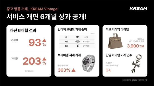 크림, 중고 명품 '빈티지' 개편 6개월 만에 거래량 203% 증가