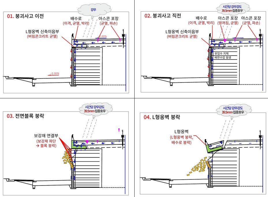 본문 이미지 - 오산 보강토옹벽 붕괴과정(국토교통부 제공).ⓒ 뉴스1