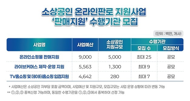 한유원, 소상공인 온라인판로 지원사업 수행기관 모집