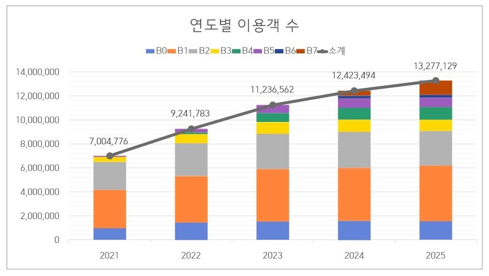본문 이미지 -  행복도시 운행 BRT 버스 이용객 추이. (행복청 제공. 재판매 및   DB 금지)