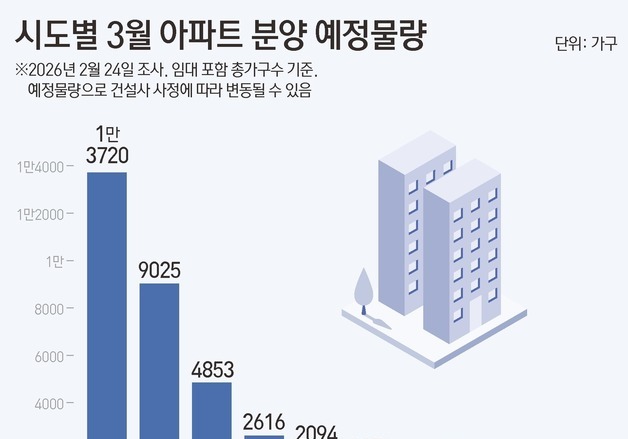 3월 전국 3만7000가구 분양 예정…수도권 2만4000가구 집중