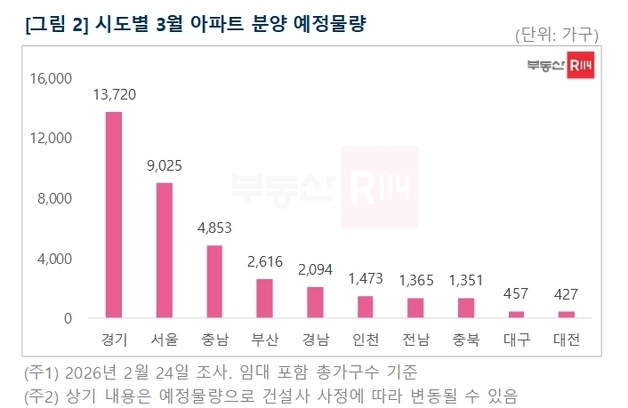 대구 3월 분양 457가구로 전국 최저 수준…대전 다음으로 적어