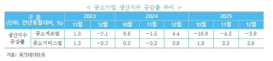 본문 이미지 - 중소기업생산지수 증감률 추이(중기연 제공)
