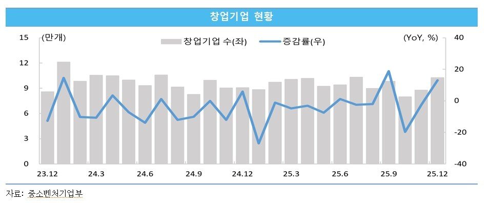 본문 이미지 - 창업기업 현황 (중소벤처기업연구원 제공)