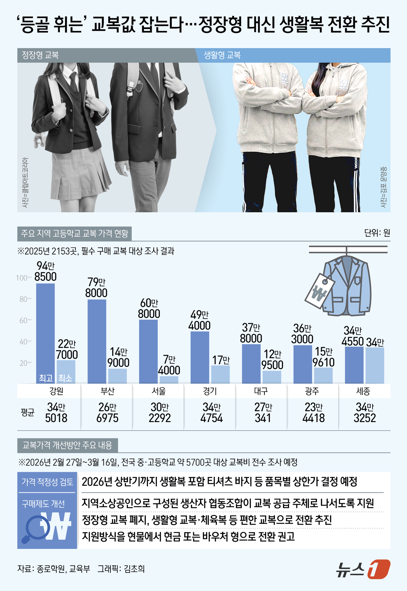 (서울=뉴스1) 김초희 디자이너 = 26일 정부는 고가 논란이 불거진 전국 중·고교 교복값 전수조사를 진행하고 가격 바로잡기위해 개선·관리강화 방안을 발표했다. 비싸고 불편한 정장 …