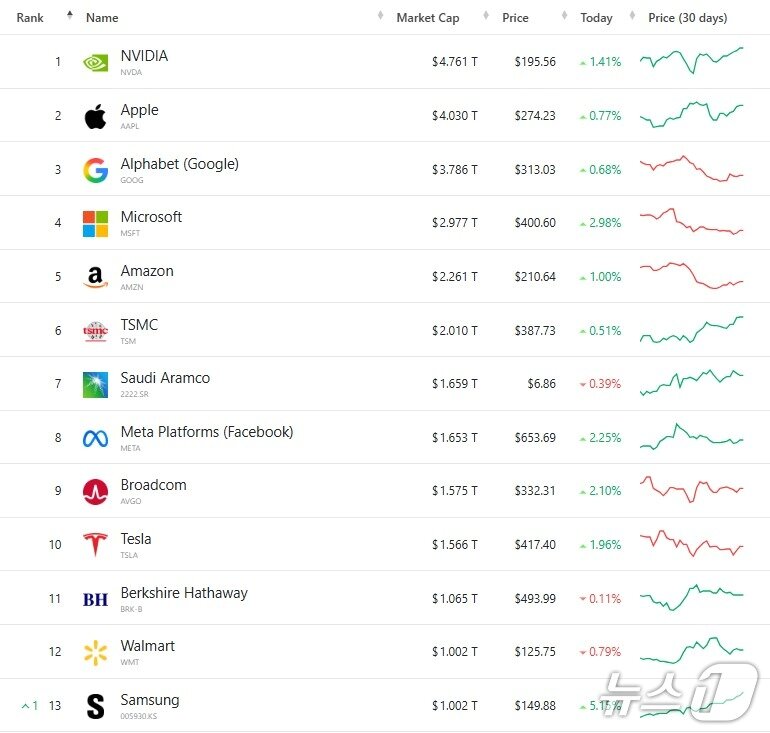 본문 이미지 - 세계 기업 시총 '톱 13' - 야후 파이낸스 갈무리