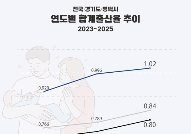 평택시 합계출산율 1.02 기록…2년 연속 상승, 경기도 3위