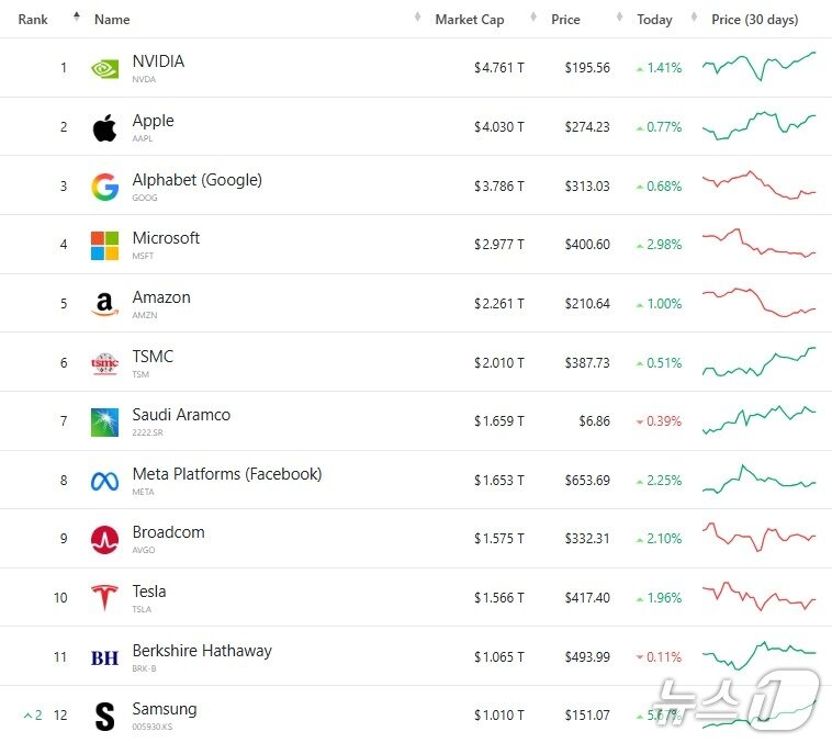 본문 이미지 - 전세계 기업 시총 '톱 12' - 야후 파이낸스 갈무리
