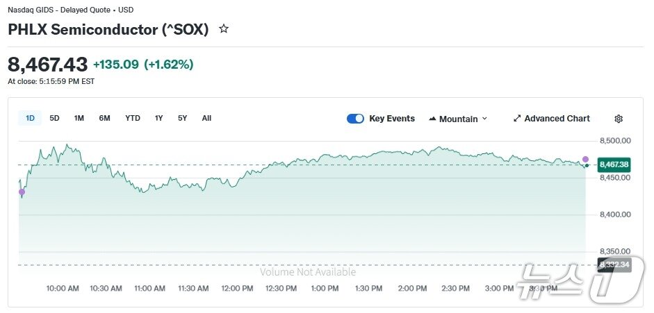 본문 이미지 - 반도체지수 일일 추이 - 야후 파이낸스 갈무리