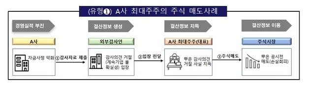 결산철 불공정거래 80%가 1분기…금감원 "정보 악용 무관용 대응"