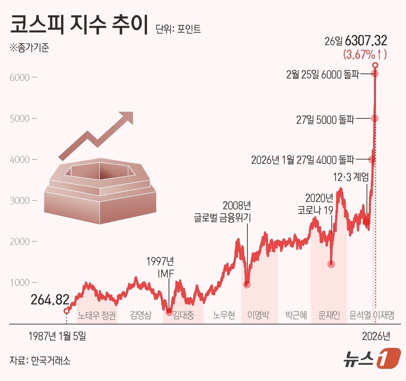 (서울=뉴스1) 김초희 디자이너 = 코스피 지수가 '육천피' 돌파 하루 만에 6300선까지 치솟았다. 26일 코스피는 전일 종가와 비교해 223.41포인트(p)(3.67%) 상승한 …