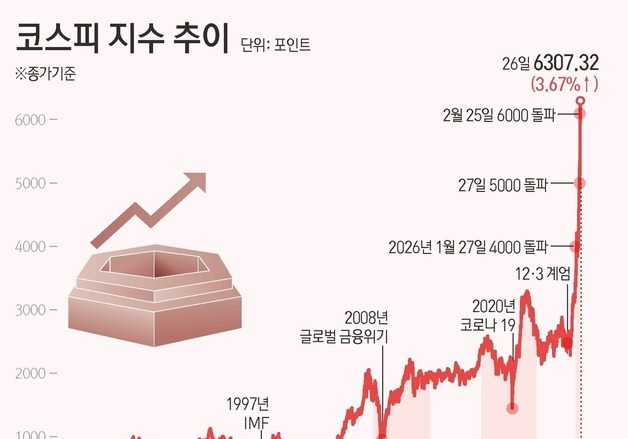 [그래픽] 코스피 지수 추이
