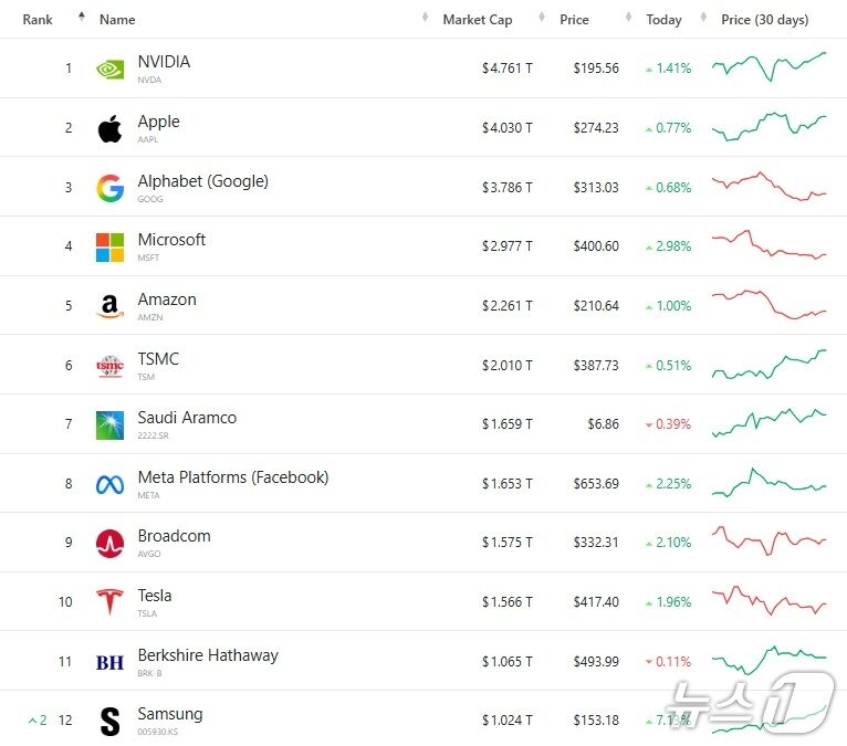 본문 이미지 - 전 세계 기업 시총 '톱 12' - 야후 파이낸스 갈무리
